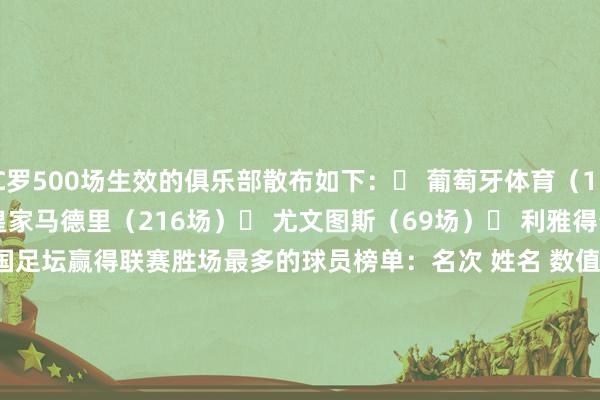 C罗500场生效的俱乐部散布如下：◉ 葡萄牙体育（11场）◉ 曼联（152场）◉ 皇家马德里（216场）◉ 尤文图斯（69场）◉ 利雅得生效（52场）以下是全国足坛赢得联赛胜场最多的球员榜单：名次 姓名 数值 国度 处事生存年份 数值1 C罗纳尔多 500 葡萄牙 2002- 7242 法比奥 484 巴西 2000- 9903 罗杰里奥-塞尼 470 巴西 1993-2015 8824 说念格-